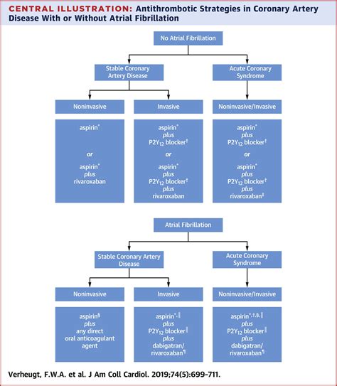 Antithrombotics From Aspirin To Doacs In Coronary Artery Disease And