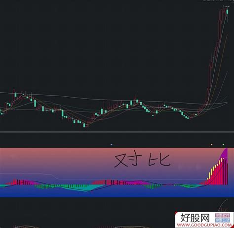 通达信极道macd副图指标 Macd美化 配色友好一目了然 源码 附图 通达信公式下载 好股网