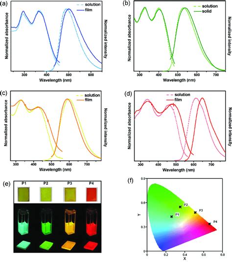 Uv Vis Absorption And Photoluminescence Spectra Excited At L Abs Max