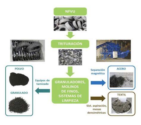 Reciclaje Del Caucho Procesos M Todos Y Perspectivas Reciclaje Contemar