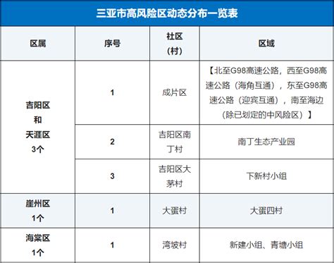 三亚高风险区调整为5个、中风险区调整为45个