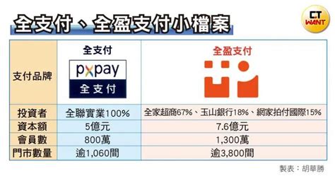 新聞 全家全聯攜手瞄準龍頭街口 電支市場掀洗 看板 Mobilepay 批踢踢實業坊