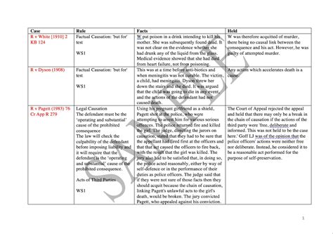 Distinction Pgdl Criminal Law Case Table Notes For New Pgdl Etsy