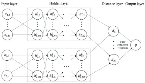 An Architecture Of Simple L Hidden Layers Of Siamese Network For Binary