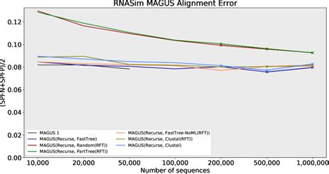 Fig S3 RNASim Alignment Error MAGUS Variants Only Error Is The