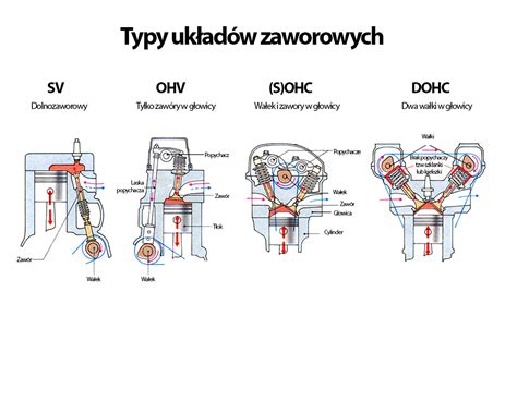 OHC vs OHV Garść wiedzy o zaworach Motocykle 125 Opinie ceny porady