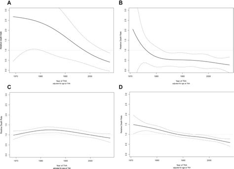 Long Term Mortality Trends After Total Hip And Knee Arthroplasties A