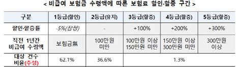 4세대 실손보험 다음달부터 비급여 이용량 따라 할인·할증된다 네이트 뉴스