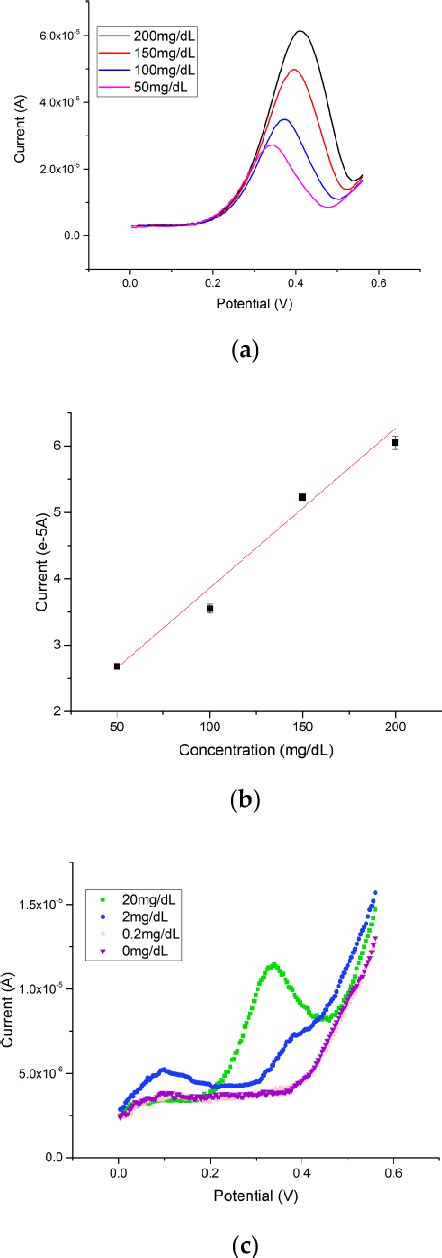 Figure 4 From A Cuprous Oxide Thin Film Non Enzymatic Glucose Sensor