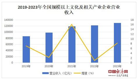 国家统计局：2023年全国规模以上文化及相关产业企业营业收入增长82 东方财富网