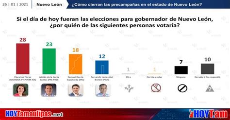 Hoy Tamaulipas Monterrey Aspirantes De Morena Y Pri Lideran Encuesta