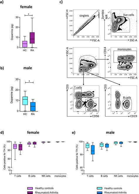 Gender Specific Differences In The Progression Of Rheumatoid Arthritis Discovered