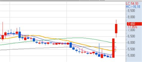 Mtn머니로 상한가 포착 Ai 암호화폐 국내외 거래소 상장 예정 린드먼아시아 두 자릿수 급등세