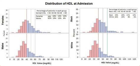 Sex And Racial Differences In High Density Lipoprotein Levels In Acute Coronary Syndromes The