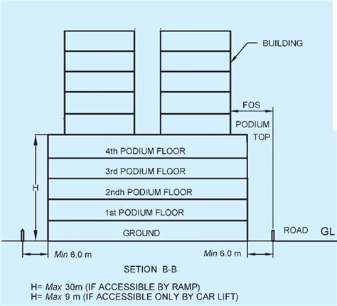 Fire Sprinkler Considerations For Podium Construction NFPA, 53% OFF