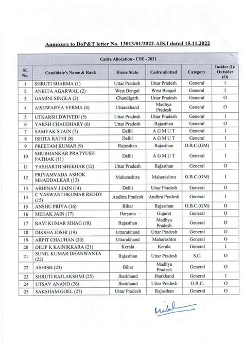 Ias Cadre Allocation List For The Upsc Cse Exam Out Pragativadi