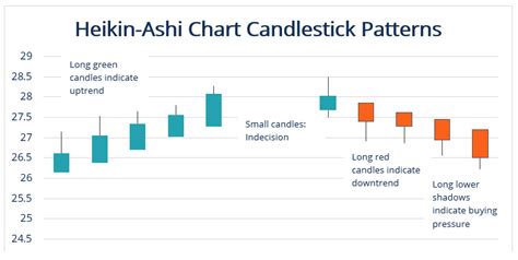 Heikin Ashi Technique Overview Formula Chart Strategies