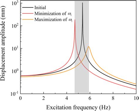 Frequency Response Curves Of The Initial Structure And The Optimized