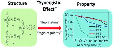 Synergistic Effect Of Fluorination And Regio Regularity On The Long