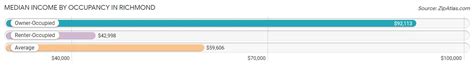 Richmond Va Richmond Demographics In Zip Atlas