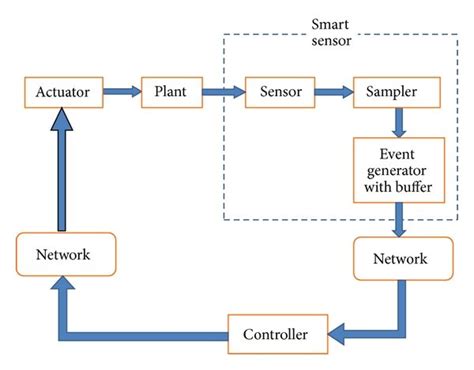 Schematic Diagram Of Networked Control Systems With Event Triggered