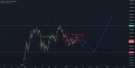 Btc Bearish Wedge Flag Para Binance Btcusdt Por Vanderslyk Tradingview