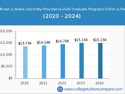 Johnson & Wales University-Providence - Tuition & Fees, Net Price