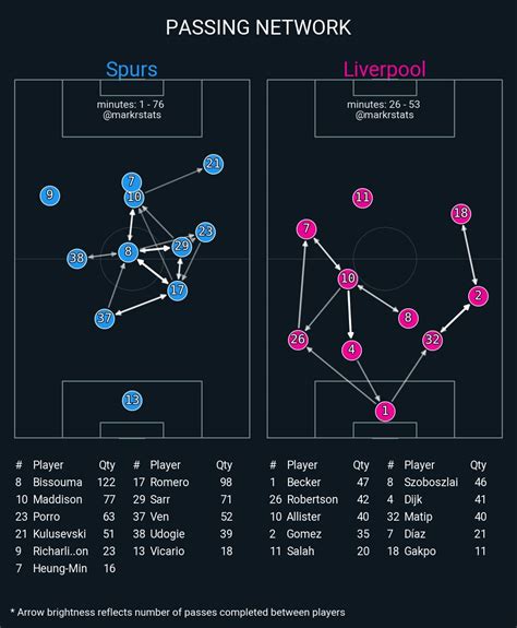 마크스탯 토트넘 Vs 리버풀 패스맵 해외축구 에펨코리아