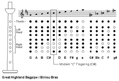 How To Go Up And Down Bagpipe Scales