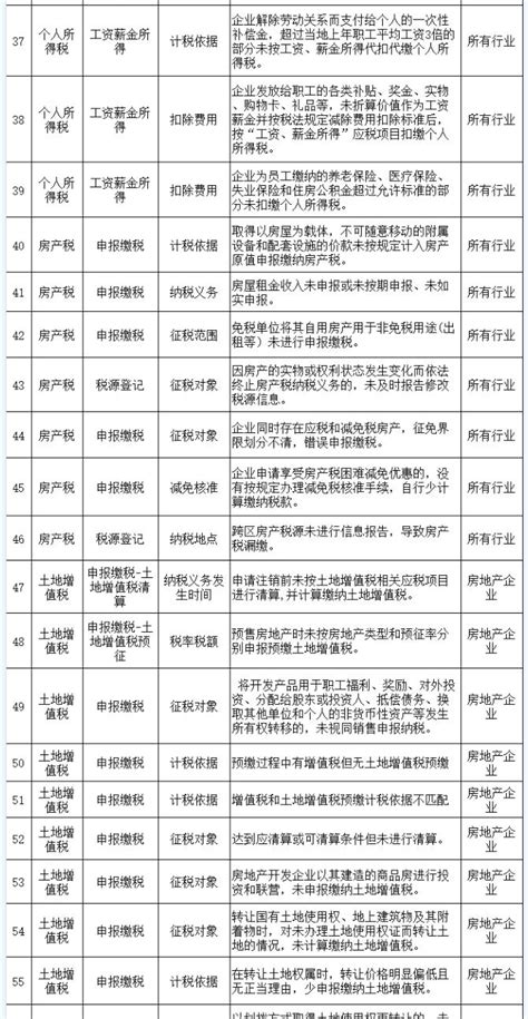 23年底财务请自查：常见173个涉税风险提示清单，含税务筹划实例 会计教练