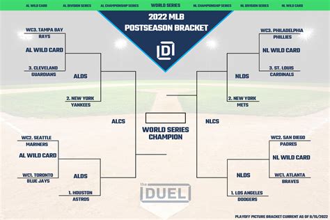 MLB Playoff Picture Bracket For The 2022 Postseason As Of August 15