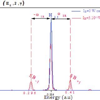 Photoelectron energy spectrum obtained by photoionization of hydrogen ...