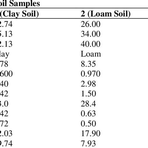 Some Physical And Chemical Properties Of Soils Download Scientific