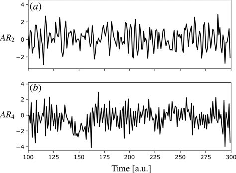 Autoregressive Processes A Time Series Of An Ar Process With