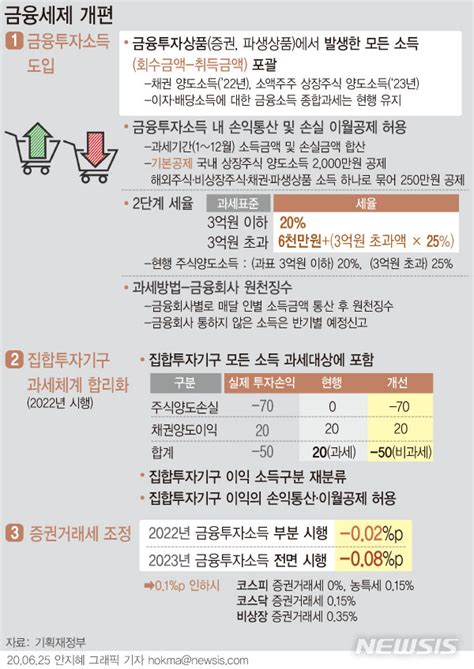 국내주식 세금 정리 증권거래세 배당소득세 양도소득세 2023년 금융투자소득세 도입 A6