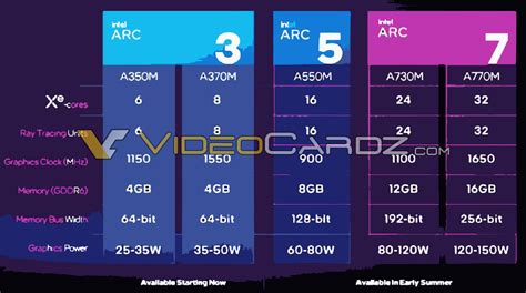 Se Filtran Las Gpus Intel Arc A770m A730m A550m A370m Y A350m