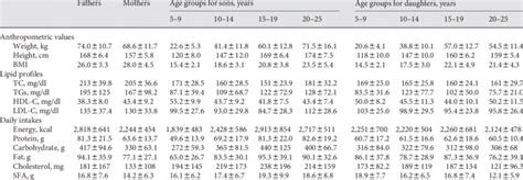 Anthropometric Values Lipid Profiles And Dietary Intakes By Sex Of