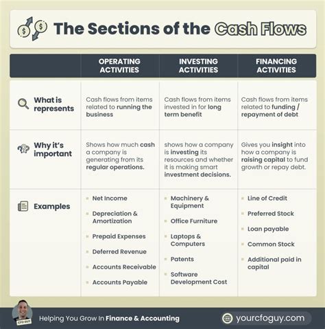 Josh Aharonoff Cpa On Linkedin The Sections Of The Statement Of Cash Flows Many People