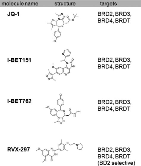 Inhibitors And Their Chemical Structures Targeting Bet Proteins Bd2