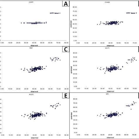 Observed Vs Predicted Values Of Goats Body Weight For The Prediction