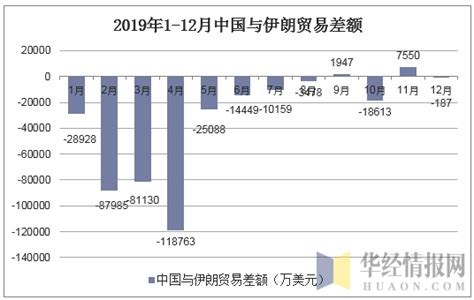 2012 2019年中国与伊朗双边贸易额及贸易差额统计 华经情报网 华经产业研究院