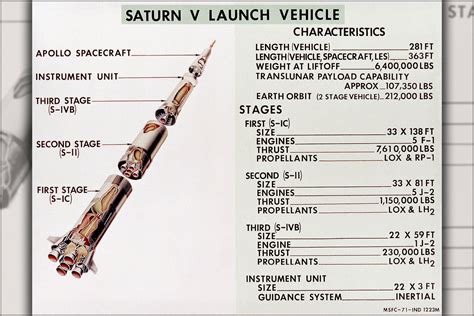 Poster, Many Sizes Available; Diagram Of Saturn V Rocket ...