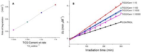 A Speed Of Mb Degradation Versus Tio 2 Nps Doping Level In Tio 2