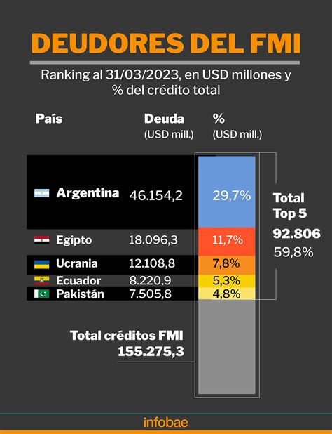 Argentina Y El Fmi El Saldo Del Acuerdo Vigente Y El Contexto