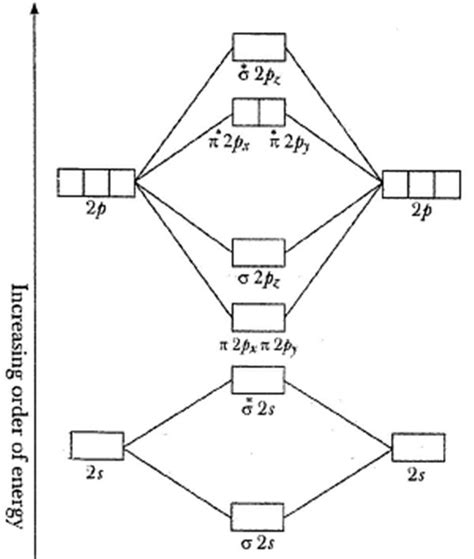 Energy Level Diagram For Molecular Orbitals