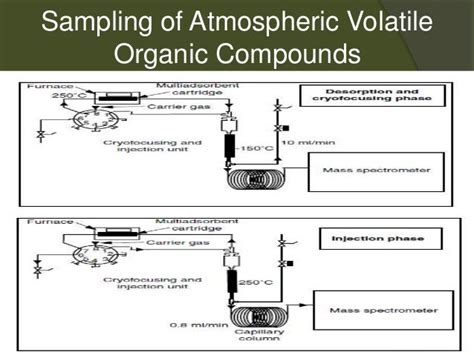 Sampling Of Atmospheric Volatile Organic Compounds Vocs By Muhammad