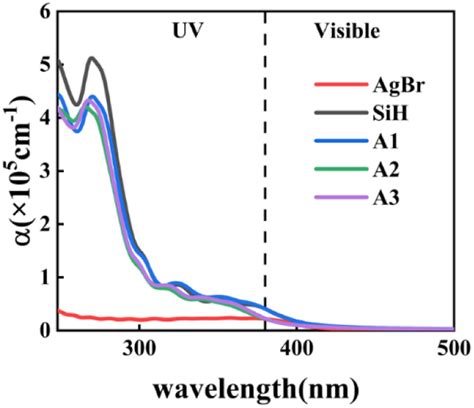 The Optical Absorption Coefficient Of All Three Configurations And The Download Scientific