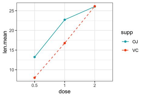 R Ggplot Dashed Line Plot