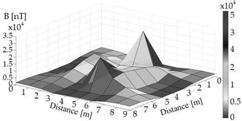 Spatial Distribution Of The Magnetic Field Around IDS In Zone 4