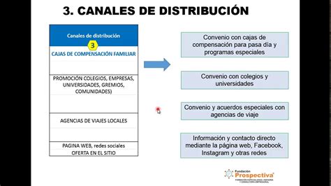 Top 34 Imagen Canales De Distribucion Modelo Canvas Ejemplo Porn Sex